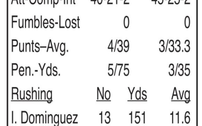 Rangers lose close one to Indians, 49-42